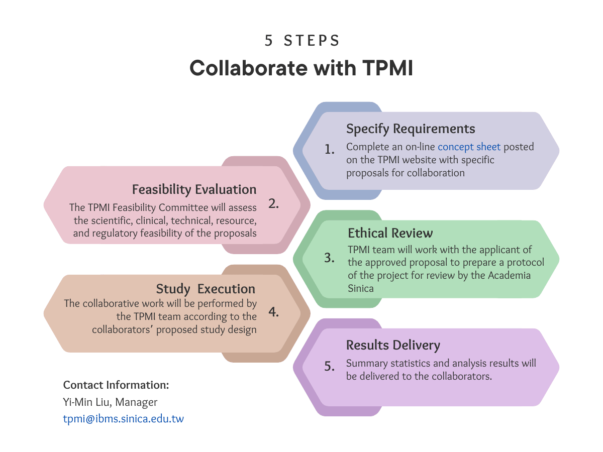 與 TPMI 合作的五個步驟流程圖